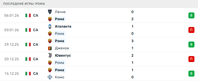 Рома - Сассуоло 10 Января 2026 Рома - Сассуоло 10 Января 2026