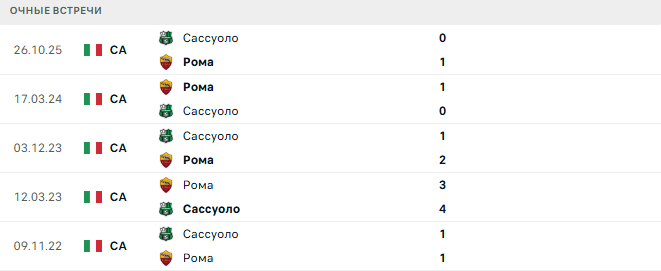 Рома - Сассуоло матч Рома - Сассуоло матч