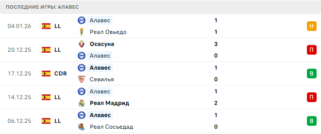 Вильярреал - Алавес прогноз