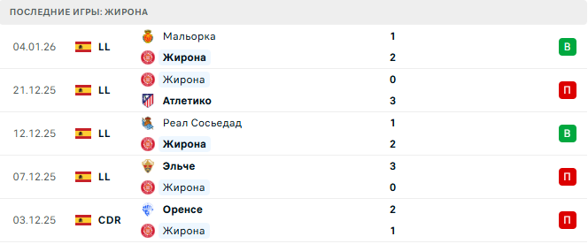 Жирона - Осасуна 10 Января 2026 Жирона - Осасуна 10 Января 2026