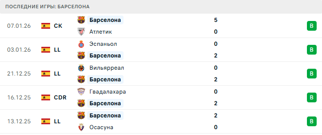 Барселона - Реал Мадрид 11 Января 2026