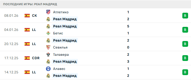 Барселона - Реал Мадрид прогноз