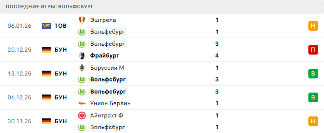 Бавария - Вольфсбург прогноз