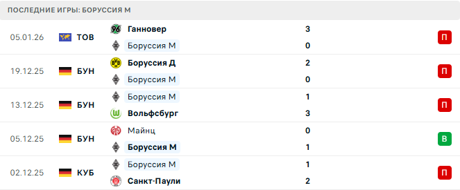 Боруссия М - Аугсбург 11 Января 2026