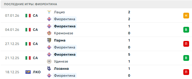 Фиорентина - Милан 11 Января 2026