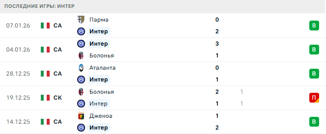 Интер - Наполи 11 Января 2026