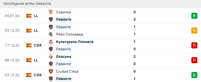 Леванте - Эспаньол 11 Января 2026