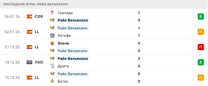 Райо Вальекано - Мальорка 11 Января 2026 Райо Вальекано - Мальорка 11 Января 2026