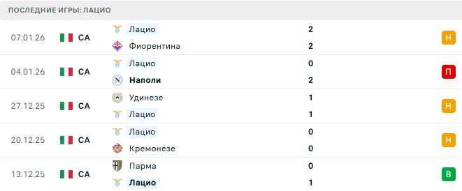 Верона - Лацио прогноз