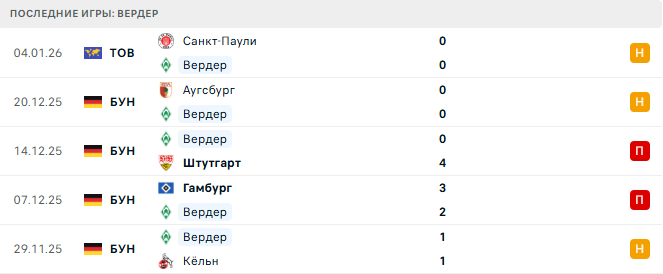 Боруссия Д - Вердер прогноз