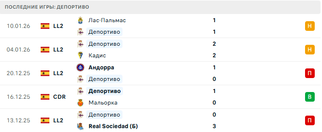 Депортиво - Атлетико 13 Января 2026