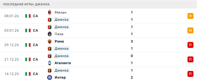 Дженоа - Кальяри 12 Января 2026