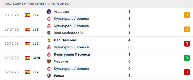 Культураль Леонеса - Атлетик 13 Января 2026