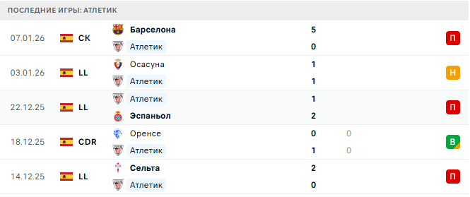 Культураль Леонеса - Атлетик прогноз