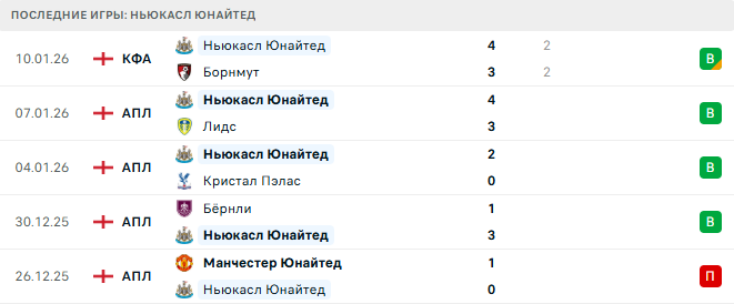 Ньюкасл Юнайтед - Манчестер Сити 13 Января 2026