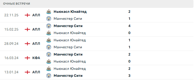 Ньюкасл Юнайтед - Манчестер Сити матч