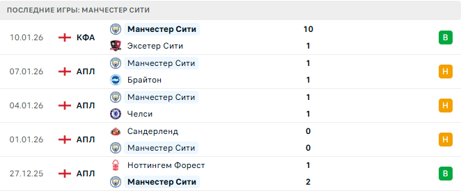 Ньюкасл Юнайтед - Манчестер Сити прогноз