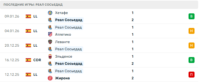 Реал Сосьедад - Осасуна 13 Января 2026