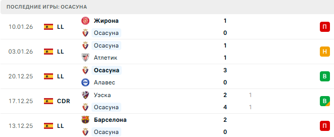Реал Сосьедад - Осасуна прогноз