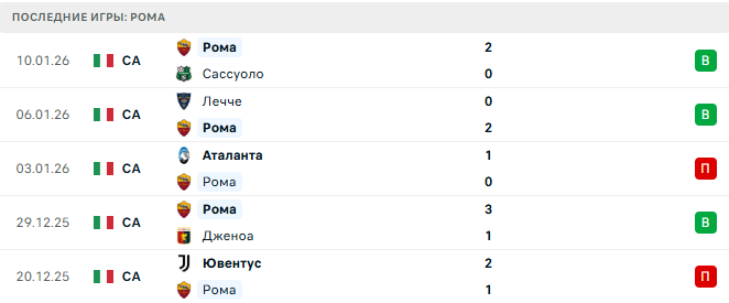 Рома - Торино 13 Января 2026