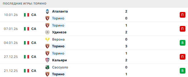 Рома - Торино прогноз