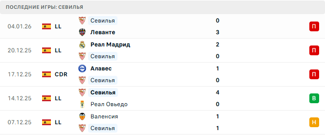 Севилья - Сельта 12 Января 2026 Севилья - Сельта 12 Января 2026