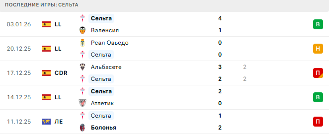 Севилья - Сельта прогноз Севилья - Сельта прогноз