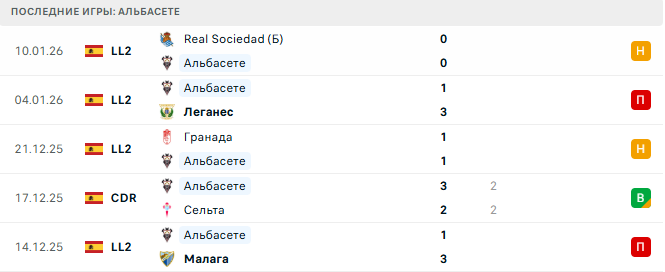 Альбасете - Реал Мадрид 14 Января 2026 Альбасете - Реал Мадрид 14 Января 2026