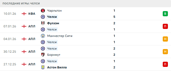 Челси - Арсенал 14 Января 2026