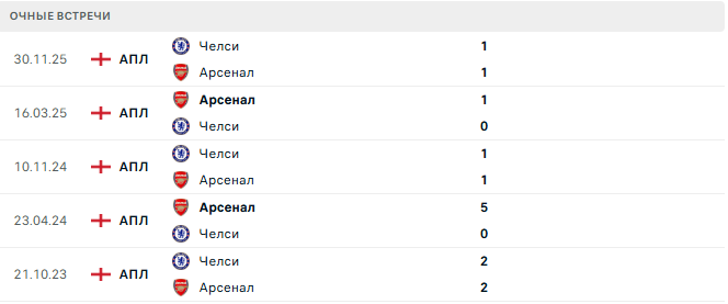 Челси - Арсенал матч