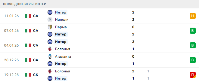 Интер - Лечче 14 Января 2026