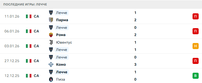 Интер - Лечче прогноз