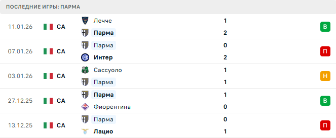 Наполи - Парма прогноз