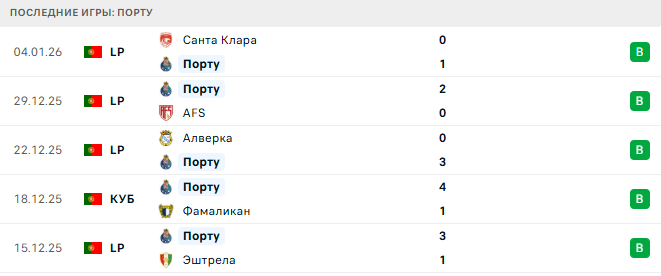 Порту - Бенфика 14 Января 2026