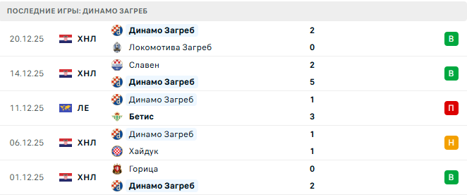 Динамо Загреб (Хор) - Хартберг (Авт) 15 Января 2026
