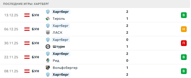 Динамо Загреб (Хор) - Хартберг (Авт) прогноз