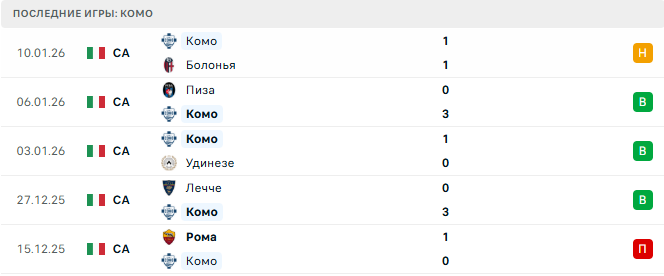 Комо - Милан 15 Января 2026