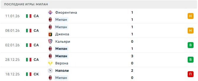 Комо - Милан прогноз