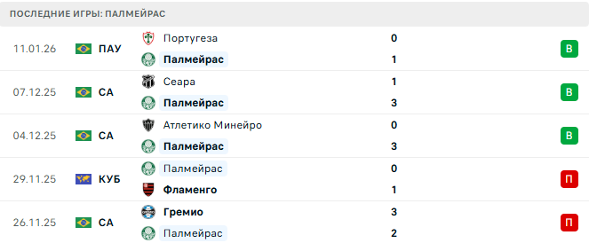 Палмейрас - Сантос 15 Января 2026 Палмейрас - Сантос 15 Января 2026