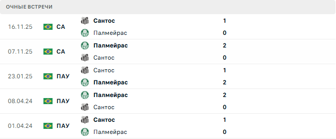 Палмейрас - Сантос матч Палмейрас - Сантос матч