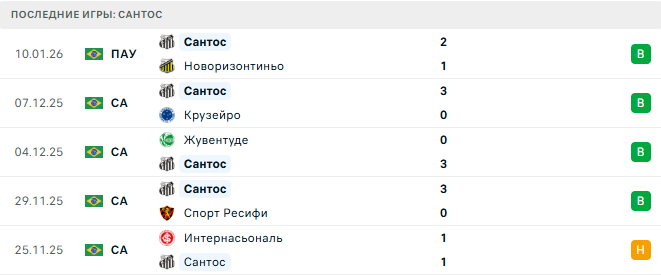 Палмейрас - Сантос прогноз Палмейрас - Сантос прогноз