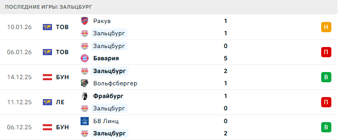 Зальцбург (Авт) - Црвена Звезда (Сер) 15 Января 2026