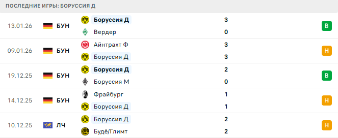 Боруссия Д - Санкт-Паули 17 Января 2026