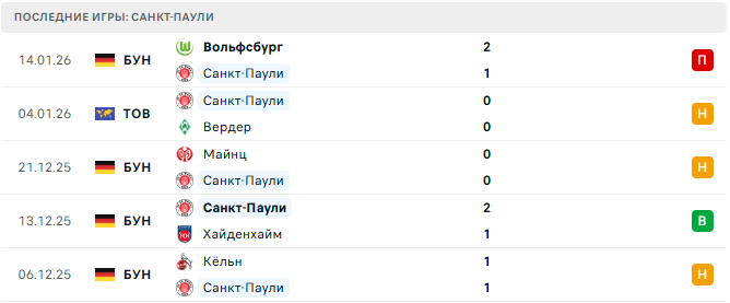 Боруссия Д - Санкт-Паули прогноз