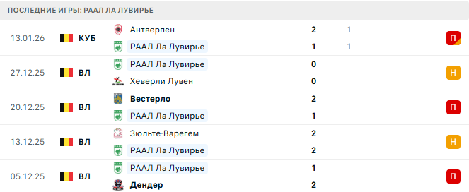 Брюгге - РААЛ Ла Лувирье прогноз