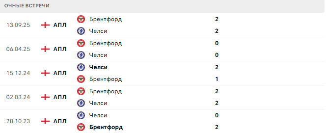 Челси - Брентфорд матч