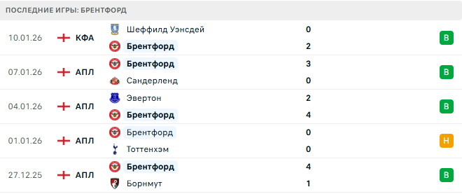 Челси - Брентфорд прогноз