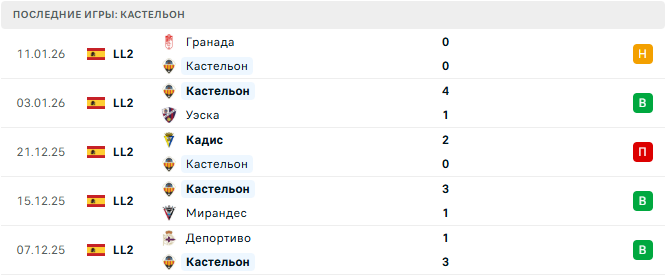 Кастельон - Леганес 16 Января 2026