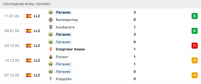 Кастельон - Леганес прогноз