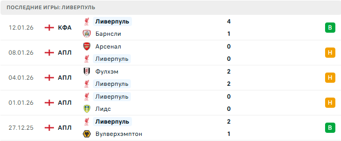 Ливерпуль - Бёрнли 17 Января 2026